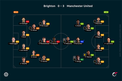Brighton 0-3 Man Utd: Brighton beaten by Man Utd on final day but secure European spot