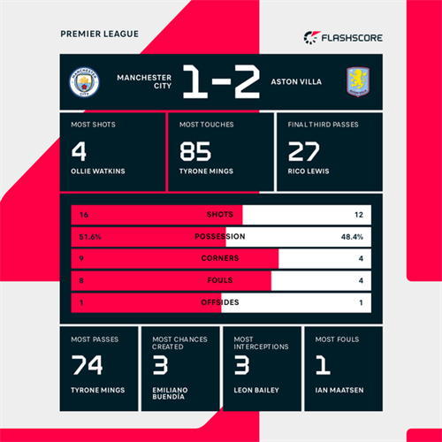 Man City 1-2 Aston Villa: Guardiola’s farewell ends in defeat as Man City lose to Aston Villa