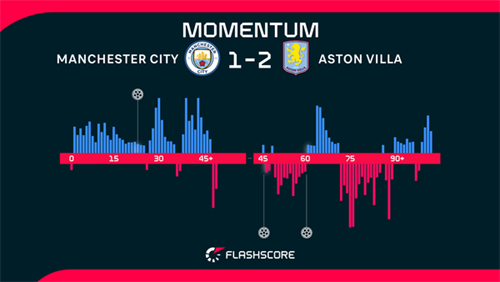 Man City 1-2 Aston Villa: Guardiola’s farewell ends in defeat as Man City lose to Aston Villa