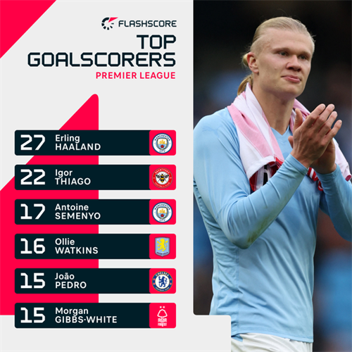 Man City star Haaland crowned Premier League's top scorer for third time