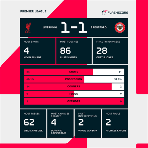 Liverpool 1-1 Brentford: Mo Salah signs off with assist as Liverpool end campaign in fifth place