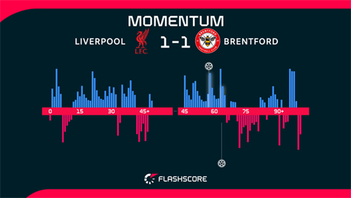 Liverpool 1-1 Brentford: Mo Salah signs off with assist as Liverpool end campaign in fifth place