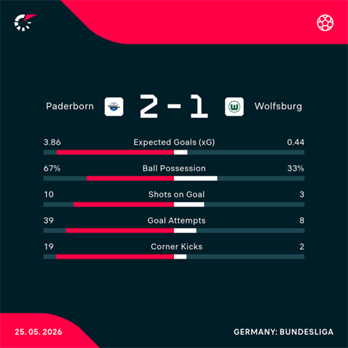Wolfsburg relegated from Bundesliga as Paderborn seal promotion with play-off victory