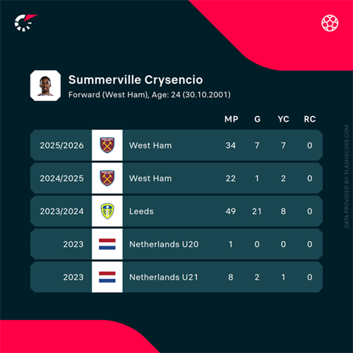 Summerville emerges as transfer target for Roma and Spurs