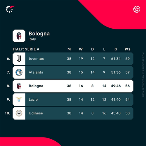 Bologna mutually part ways with ⁠manager Vincenzo Italiano as Napoli links grow