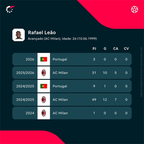 'Time for a new challenge' - Rafael Leao confirms desire for AC Milan exit