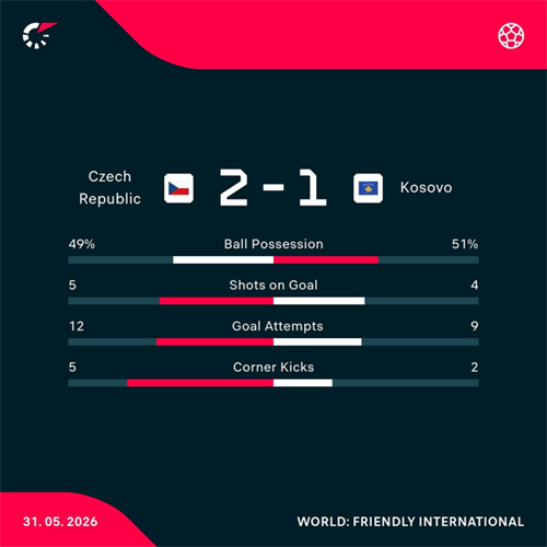 Czech Republic 2-1 Kosovo: Ladra and Hlozek star as Czech Republic edge past Kosovo before trip to Mexico