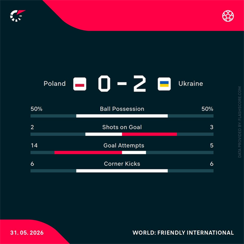 Poland 0-2 Ukraine: Andriy Yarmolenko scores as Ukraine beat rivals Poland in friendly