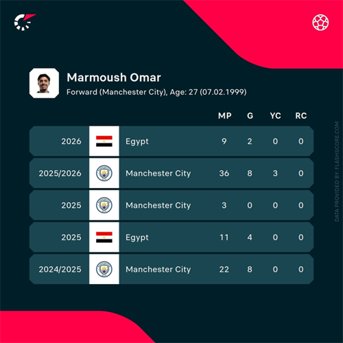 Man City face Marmoush transfer choice as clubs monitor situation ahead of the summer