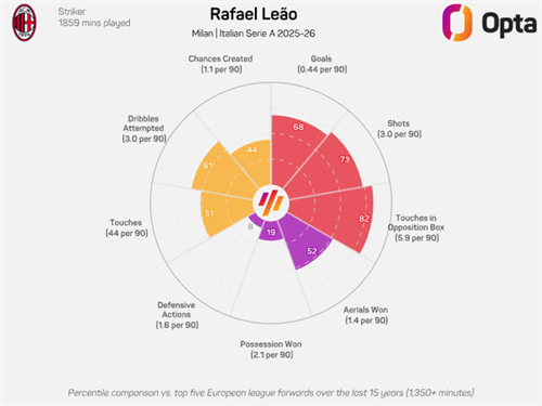 Are Leao’s stats enough to earn a big Premier League move?