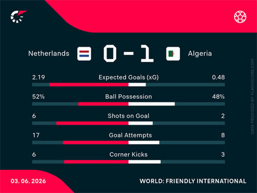 Netherlands 0-1 Algeria: Algeria send poor Netherlands to the USA with loss in World Cup send-off game
