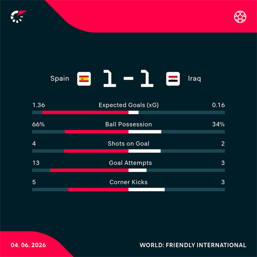 Spain 1-1 Iraq: Spain held to surprise friendly draw by Iraq as both teams prepare for World Cup