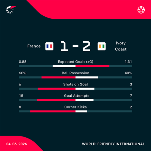 France 1-2 Ivory Coast: Amad bags late winner as Ivory Coast stun France in pre-World Cup friendly