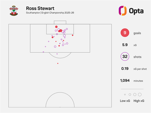 Analysis: What could surprise inclusion Stewart bring to Scotland's World Cup squad?
