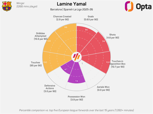 Team of the Season: Lamine Yamal & Kylian Mbappe shine in star-studded side