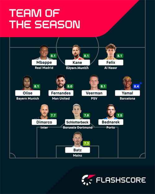 Team of the Season: Lamine Yamal & Kylian Mbappe shine in star-studded side
