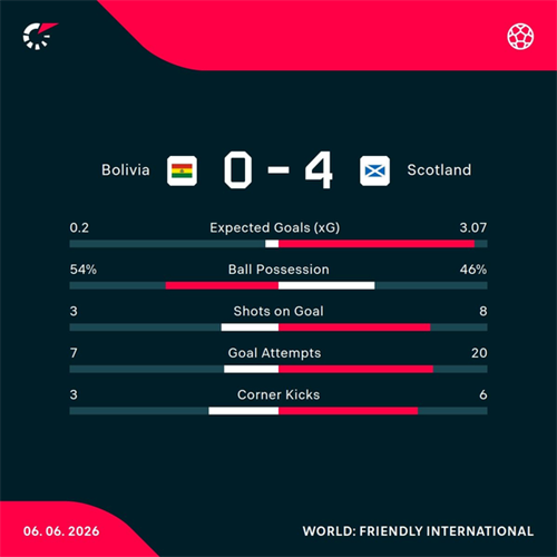 Che Adams bags brace as Scotland hit Bolivia for four in friendly
