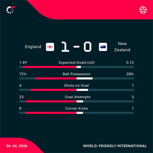 England 1-0 New Zealand: Kane the hero as England secure narrow win over New Zealand