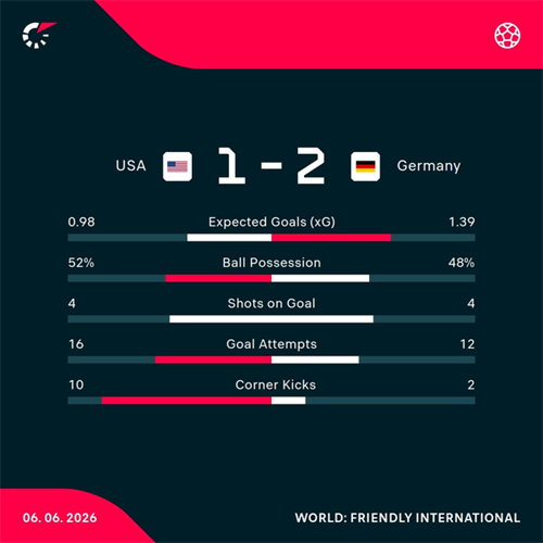 USA 1-2 Germany: Germany edge USA in final World Cup warm-up