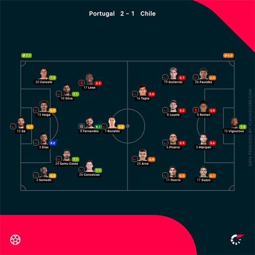 Portugal 2-1 Chile: Bruno Fernandes on target as Portugal beat Chile in friendly