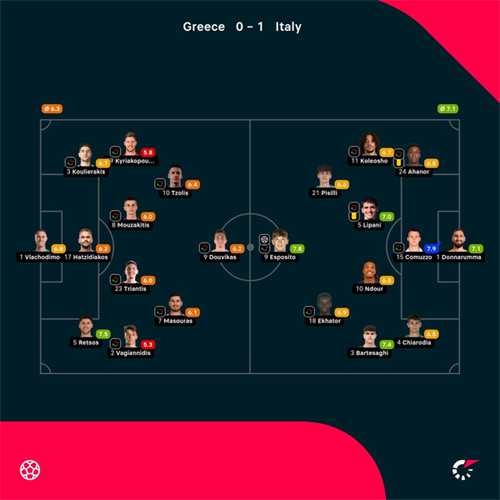 Greece 0-1 Italy: Italy side edge Greece to make it two wins from two