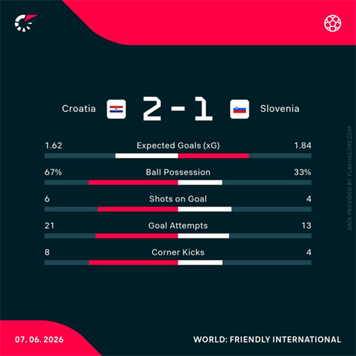 Croatia 2-1 Slovenia: Modric and Pasalic fire Croatia to late friendly win over Slovenia