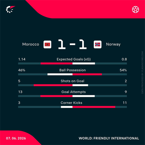 Morocco 1-1 Norway: Odegaard’s late goal earns Norway draw against Morocco