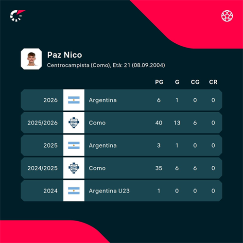Nico Paz to star alongside Lionel Messi for Argentina at World Cup