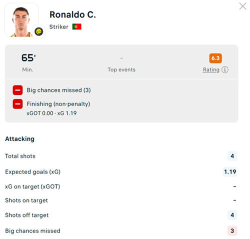Portugal 2-1 Nigeria: Ronaldo struggles but Portugal edge win in final World Cup warm-up against Nigeria