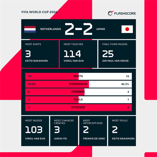 Japan 2-2 Netherlands: Japan come from behind twice to snatch dramatic draw against the Netherlands