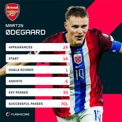 Captain Martin Odegaard unconcerned by injury issues as Norway prepare for Iraq opener