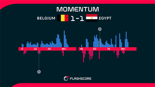 Belgium 1-1 Egypt: Lukaku rescues Belgium from defeat as Egypt wait for win continues