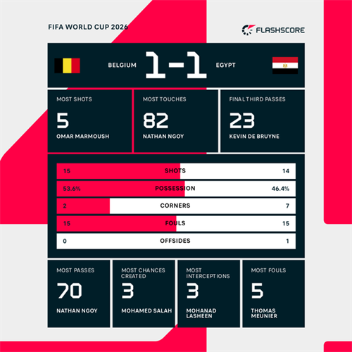 Belgium 1-1 Egypt: Lukaku rescues Belgium from defeat as Egypt wait for win continues