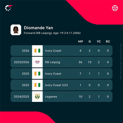 Liverpool remain determined to sign RB Leipzig's Yan Diomande despite PSG interest
