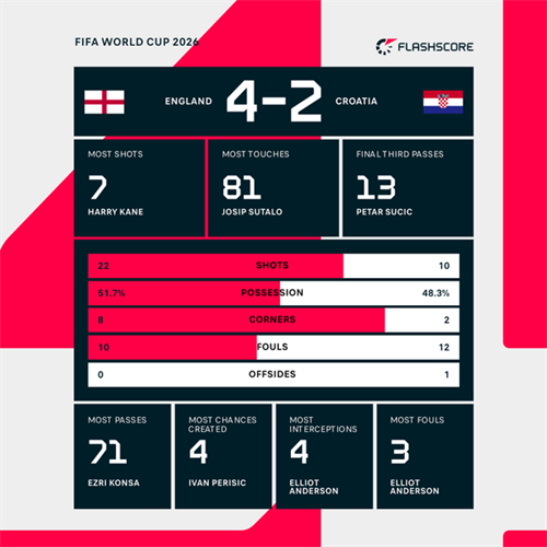 Kane stars as entertaining England score four past Croatia to kick off World Cup tilt