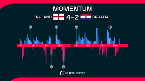 Kane stars as entertaining England score four past Croatia to kick off World Cup tilt