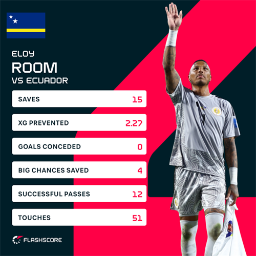 World Cup highlights: Curacao pick up historic point while Tunisia are eliminated