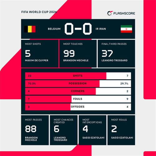 Belgium 0-0 Iran: Ten-man Belgium frustrated by Iran in stalemate