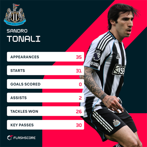 Tottenham to make improved offer for Tonali after Newcastle reject opening 380M bid