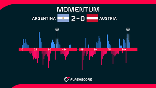 Messi becomes World Cup's greatest goal scorer as Argentina beat Austria to reach last 32