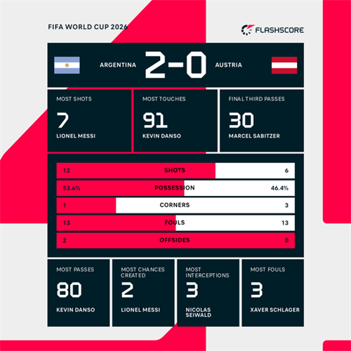 Messi becomes World Cup's greatest goal scorer as Argentina beat Austria to reach last 32