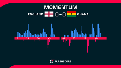 England 0-0 Ghana: Toothless England labour to goalless draw against Ghana