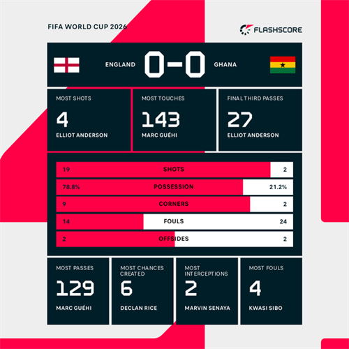England 0-0 Ghana: Toothless England labour to goalless draw against Ghana