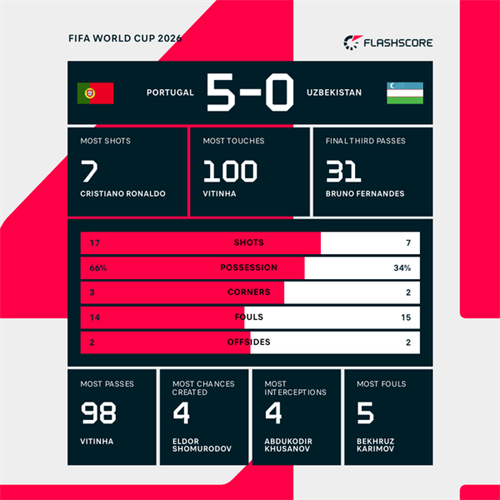 Coach Cannavaro takes responsibility for Uzbekistan's heavy Portugal defeat