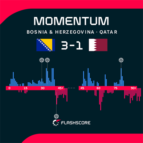 Vasilj proud as Bosnia stay alive at World Cup after Qatar win