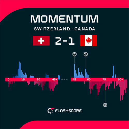 Switzerland seal Group B top spot with win over Canada