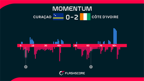 Ivory Coast beat Curacao to reach World Cup knockouts