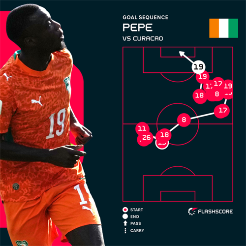 Ivory Coast beat Curacao to reach World Cup knockouts