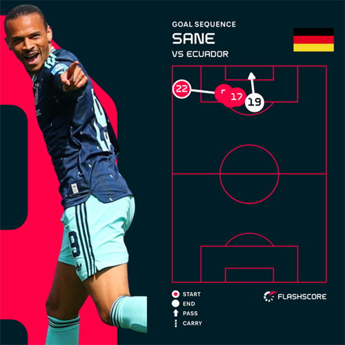 Ecuador shock Germany in stunning World Cup comeback