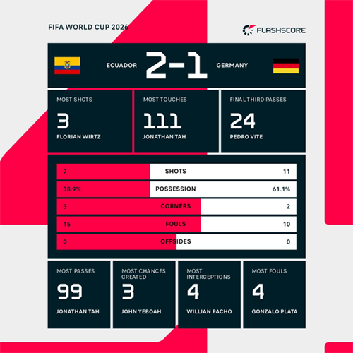 Ecuador shock Germany in stunning World Cup comeback